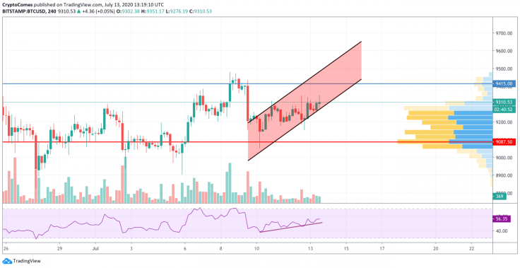 BTC/USD chart by TradingView