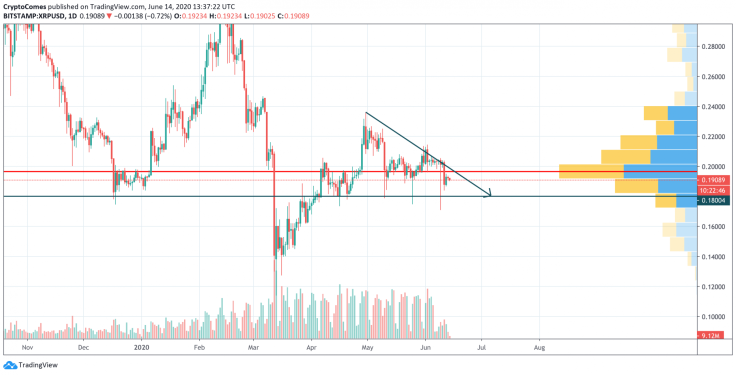 XRP/USD chart by TradingView