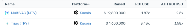 Kucoin Current AVG ROI: 165%