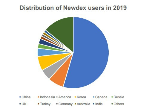 NewDex
