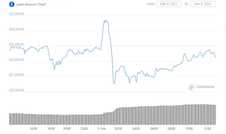 YFI price plummets 11 % in an hour