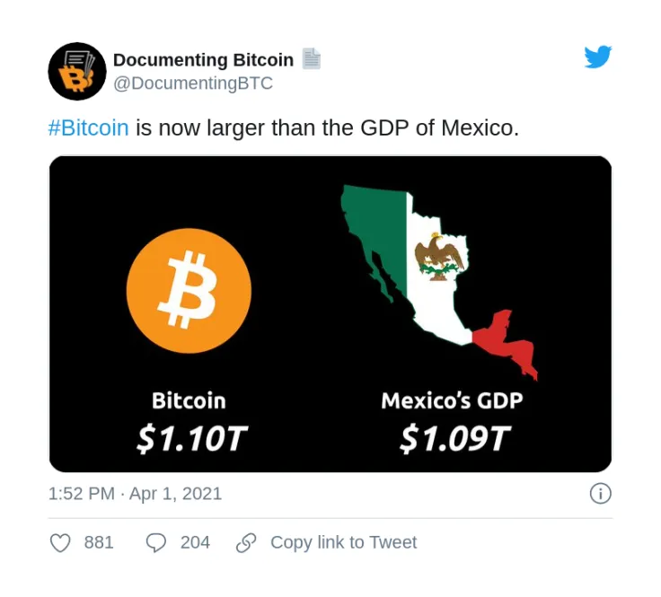 Bitcoin market cap surpassed Mexico's GDP
