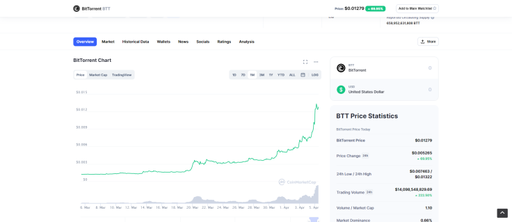 BTT price soars 75% in 24 hours