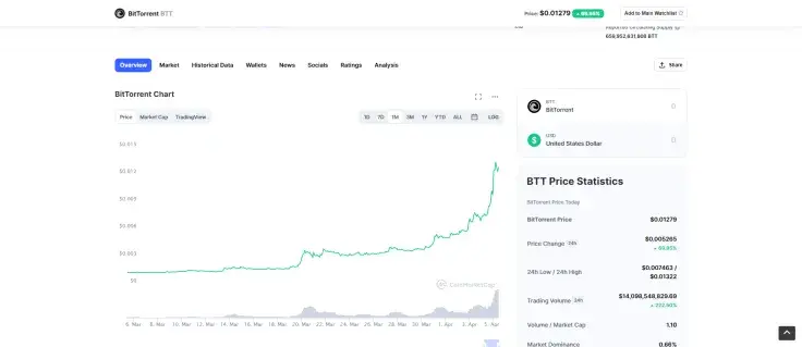 BTT price soars 75% in 24 hours