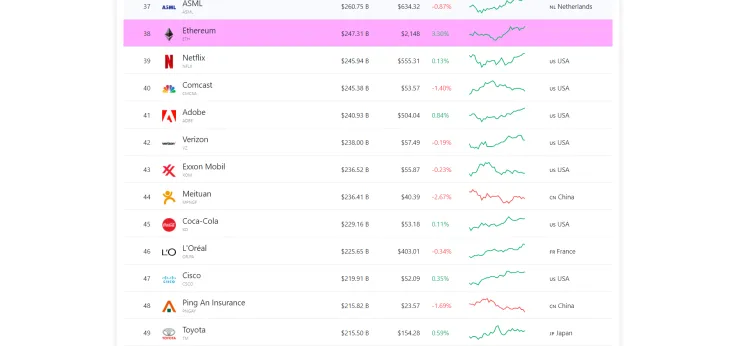 Ethereum (ETH) mkt cap more than Coca-Cola's