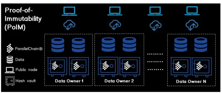 XPLL token utilizes Proof-of-Immutability consensus