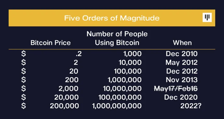 Bitcoin (BTC) users number correlates with BTC price: Dan Morehead