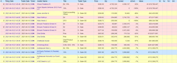 Coinbase top management sells COINs en masse