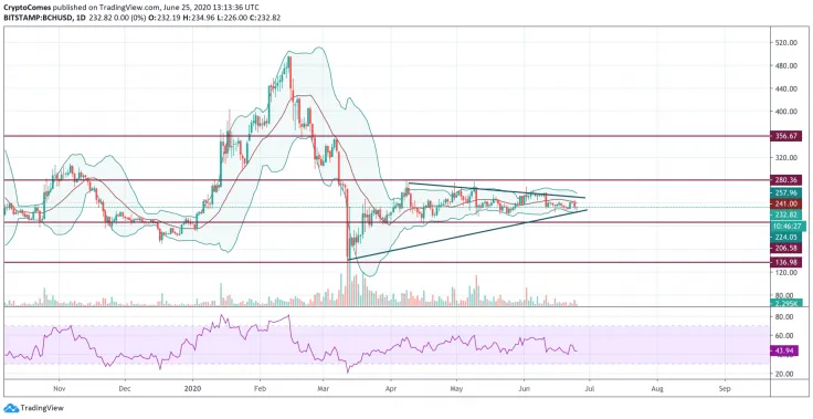 BHC/USD chart by TradingView