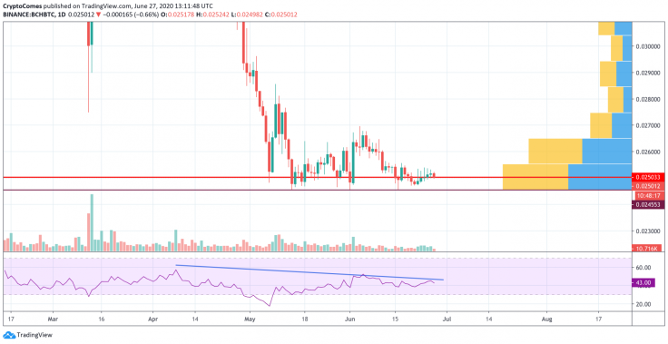 BCH/BTC chart by TradingView