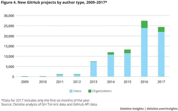 The growth of Blockchain: talking numbers