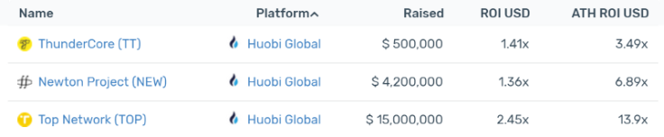 Huobi Current AVG ROI: 74%