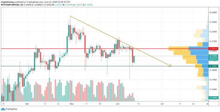 XRP/USD chart by TradingView