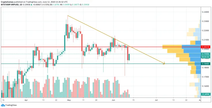 XRP/USD chart by TradingView