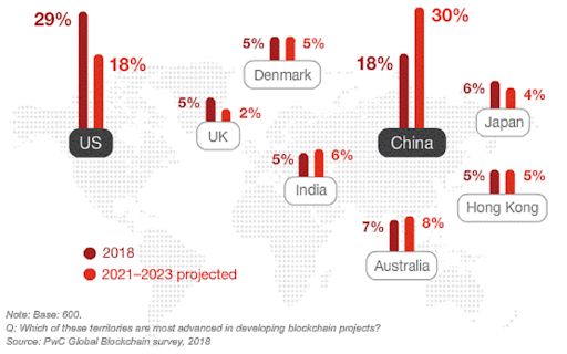 The future of Blockchain  