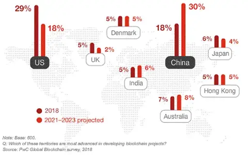 The future of Blockchain  