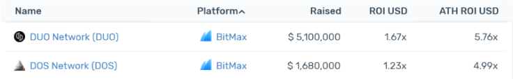 Bitmax Current AVG ROI: 45%