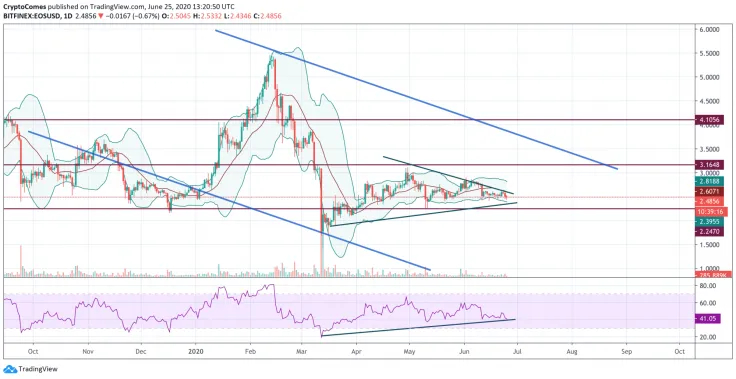 EOS/USD chart by TradingView