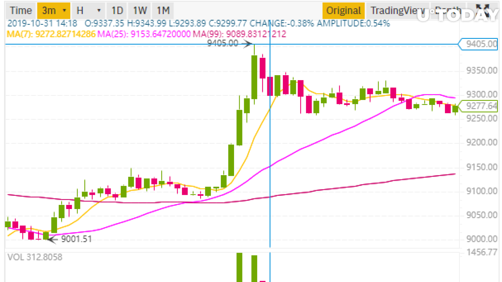 Bitcoin price