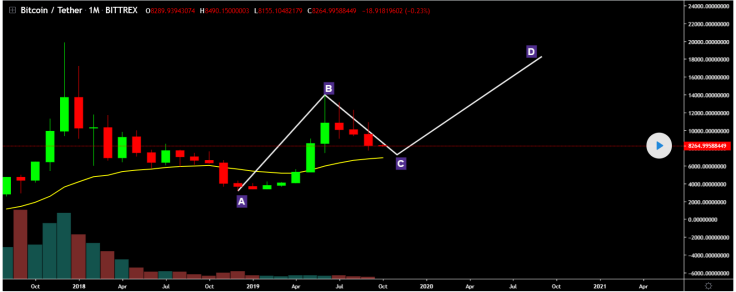 BTC should rise in November