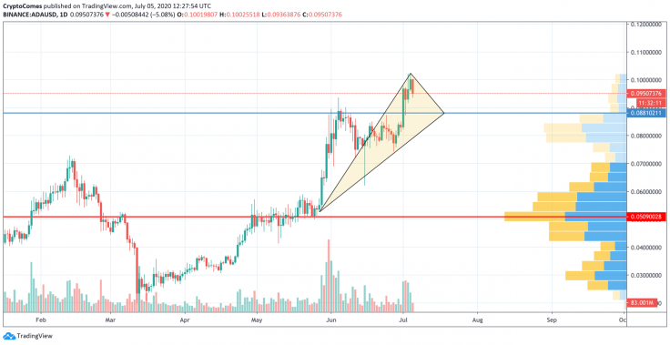 ADA/USD chart by TradingView
