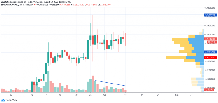 ADA/USD chart by TradingView