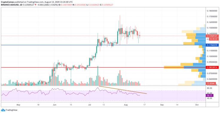 ADA/USD chart by TradingView