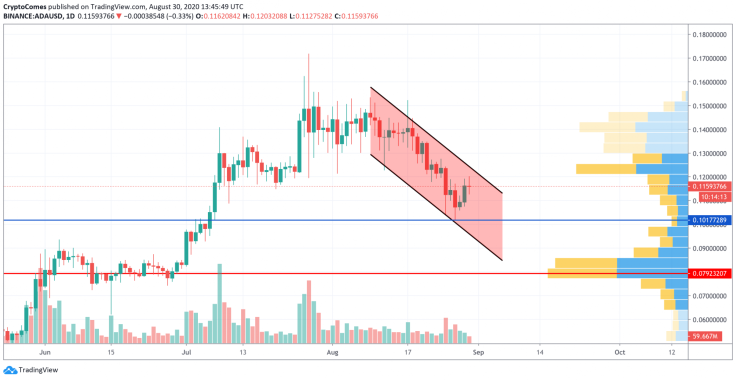 ADA/USD chart by TradingView