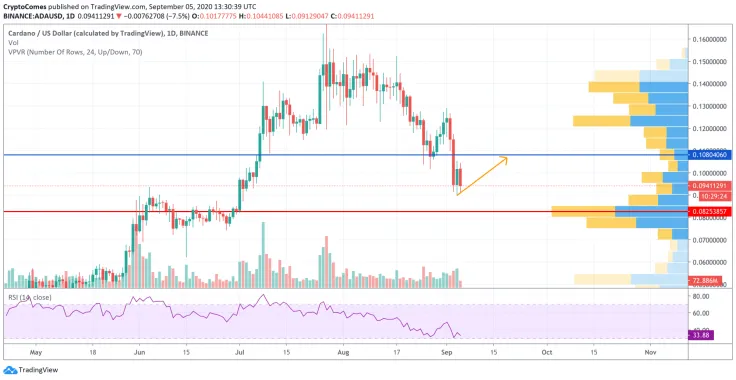 ADA/USD chart by TradingView