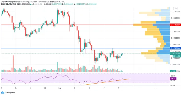ADA/USD chart by TradingView