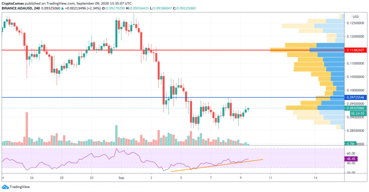 ADA/USD chart by TradingView