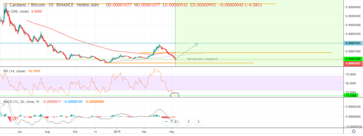 ADA/BTC is on the verge of a great breakout