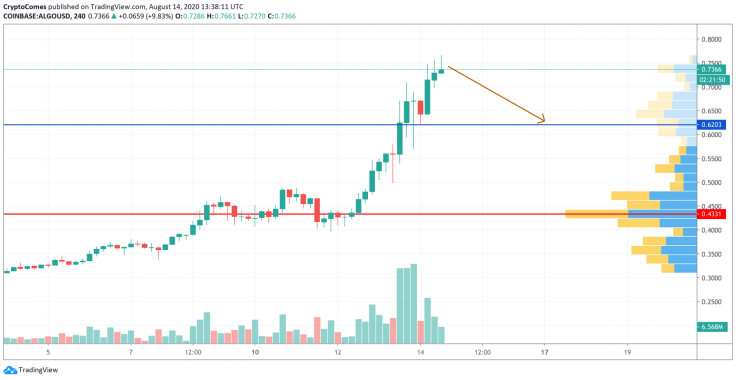 ALGO/USD chart by TradingView