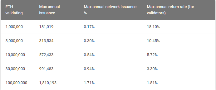Annual Rewards Rates for Ethereum 2.0 Staking
