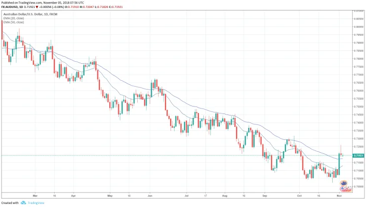 AUD/USD
