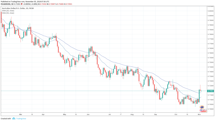AUD/USD