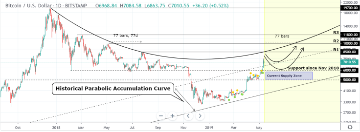 BTC repeats the 2014-2016 cycle?