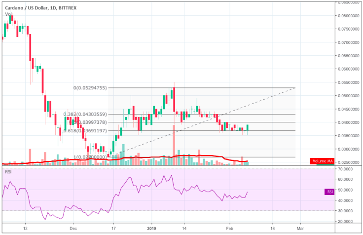 Cardano became a victim of the bearish downtrend like other cryptocurrencies did