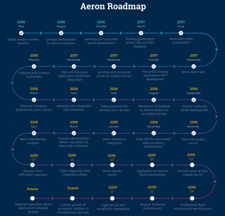 Aeron Roadmap