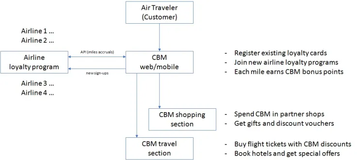Benefits for Aeron (ARN) token holders.