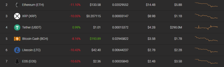 Top altcoins