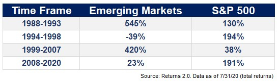 Emerging markets