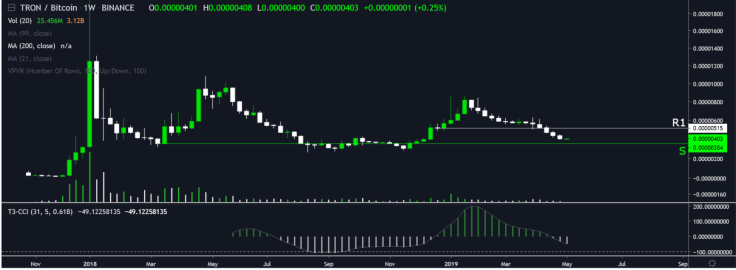 TRX/BTC is forming a few interesting scenarios