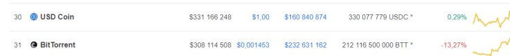 As per BTT, is on spot 31