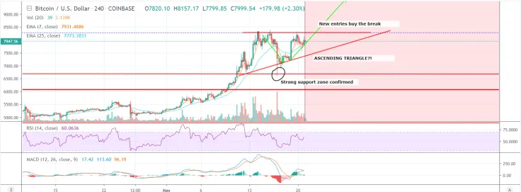BTC doesn’t lose bullish momentum