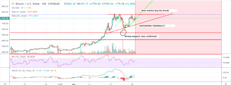 BTC doesn’t lose bullish momentum