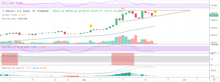 Wait for $7,200 resistance mark