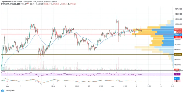BTC/USD chart by TradingView