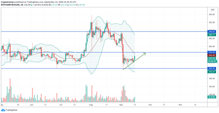 BCH/USD chart by TradingView