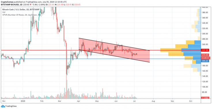 BCH/USD chart by TradingView